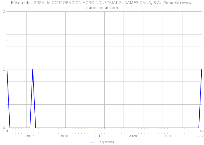 Búsquedas 2024 de CORPORACION AGROINDUSTRIAL SURAMERICANA, S.A. (Panamá) 