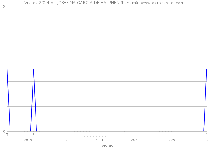 Visitas 2024 de JOSEFINA GARCIA DE HALPHEN (Panamá) 