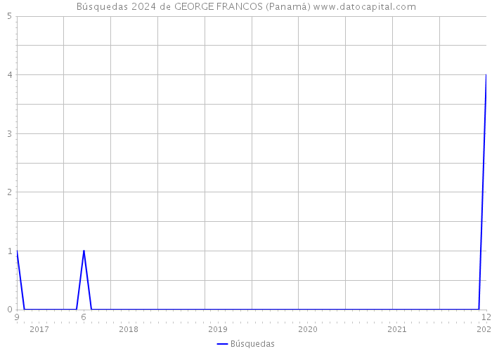 Búsquedas 2024 de GEORGE FRANCOS (Panamá) 