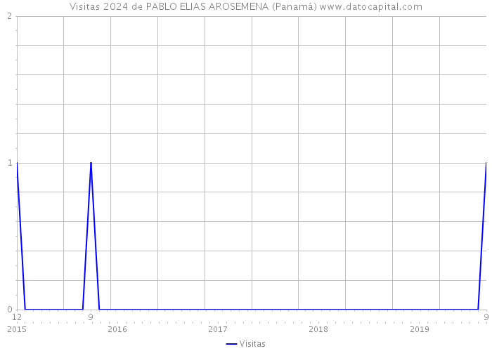 Visitas 2024 de PABLO ELIAS AROSEMENA (Panamá) 
