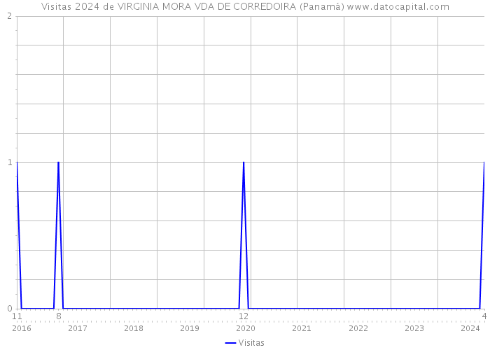 Visitas 2024 de VIRGINIA MORA VDA DE CORREDOIRA (Panamá) 