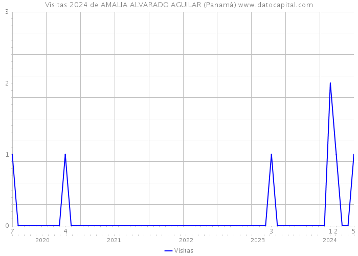 Visitas 2024 de AMALIA ALVARADO AGUILAR (Panamá) 