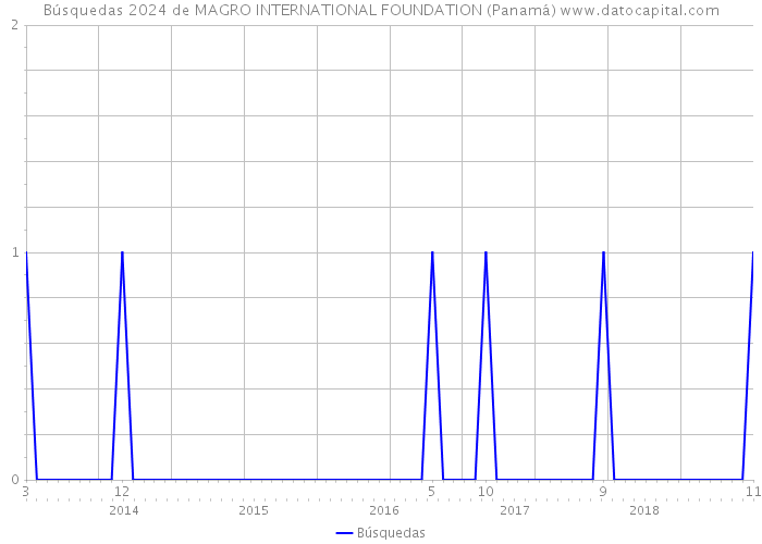 Búsquedas 2024 de MAGRO INTERNATIONAL FOUNDATION (Panamá) 