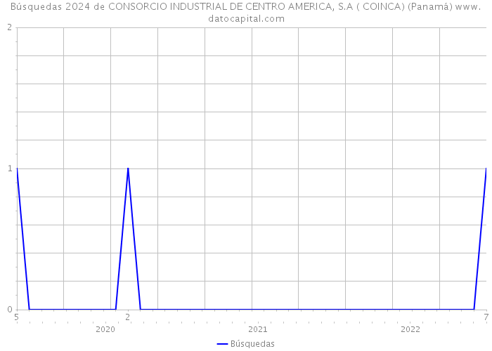 Búsquedas 2024 de CONSORCIO INDUSTRIAL DE CENTRO AMERICA, S.A ( COINCA) (Panamá) 