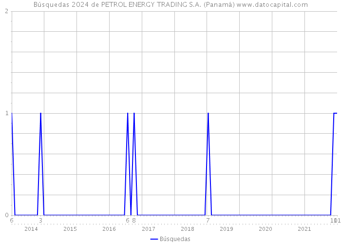 Búsquedas 2024 de PETROL ENERGY TRADING S.A. (Panamá) 