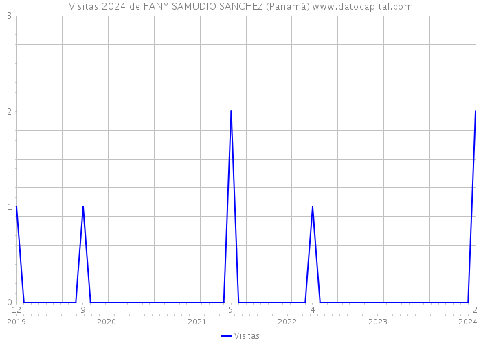 Visitas 2024 de FANY SAMUDIO SANCHEZ (Panamá) 