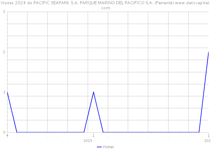 Visitas 2024 de PACIFIC SEAPARK S.A. PARQUE MARINO DEL PACIFICO S.A. (Panamá) 