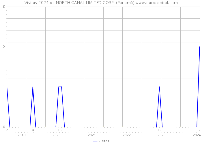 Visitas 2024 de NORTH CANAL LIMITED CORP. (Panamá) 