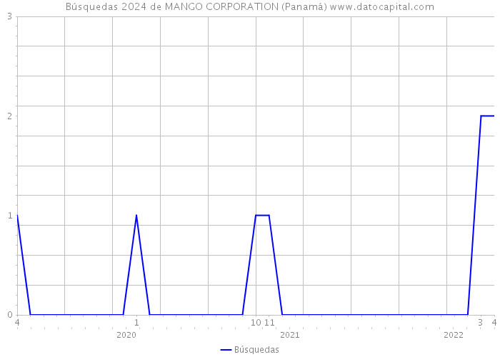 Búsquedas 2024 de MANGO CORPORATION (Panamá) 