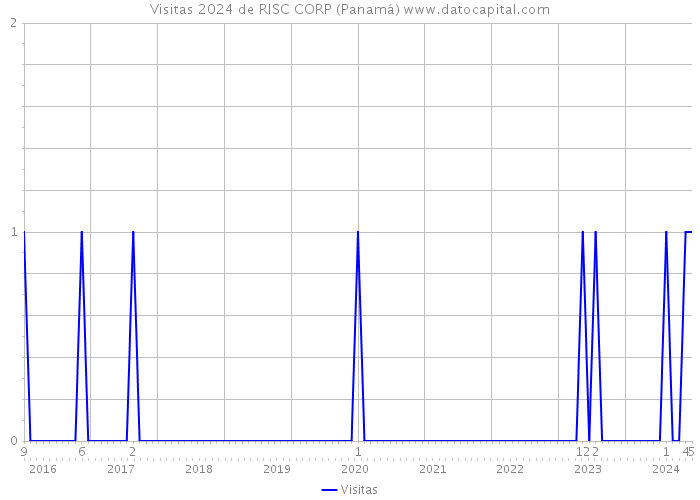 Visitas 2024 de RISC CORP (Panamá) 