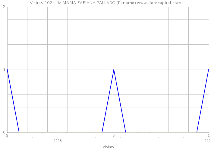 Visitas 2024 de MARIA FABIANA PALLARO (Panamá) 