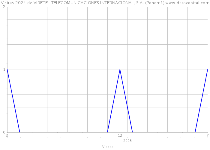Visitas 2024 de VIRETEL TELECOMUNICACIONES INTERNACIONAL, S.A. (Panamá) 