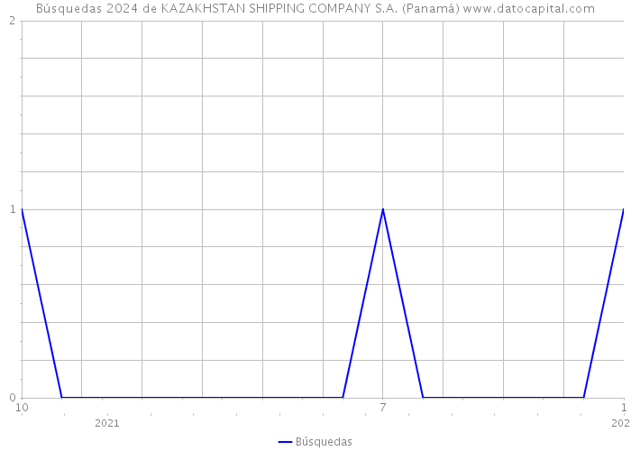 Búsquedas 2024 de KAZAKHSTAN SHIPPING COMPANY S.A. (Panamá) 
