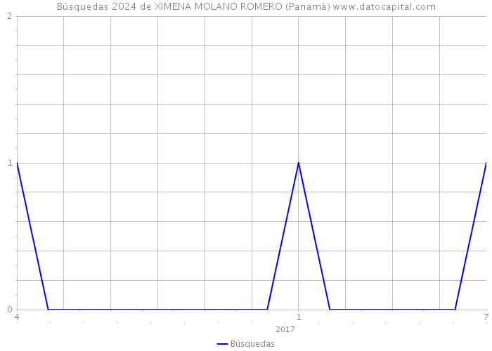 Búsquedas 2024 de XIMENA MOLANO ROMERO (Panamá) 