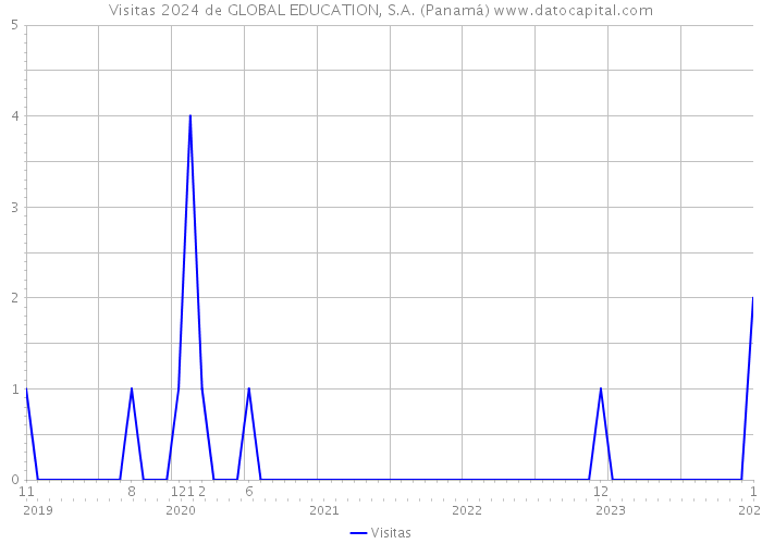 Visitas 2024 de GLOBAL EDUCATION, S.A. (Panamá) 