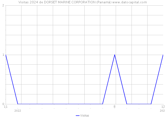 Visitas 2024 de DORSET MARINE CORPORATION (Panamá) 