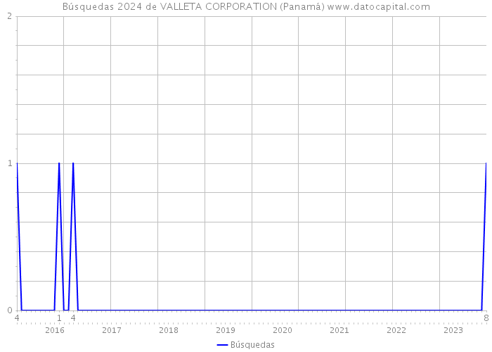 Búsquedas 2024 de VALLETA CORPORATION (Panamá) 