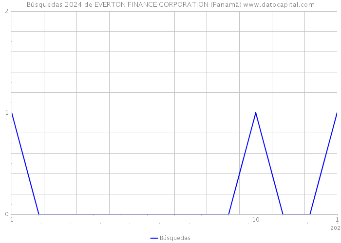 Búsquedas 2024 de EVERTON FINANCE CORPORATION (Panamá) 