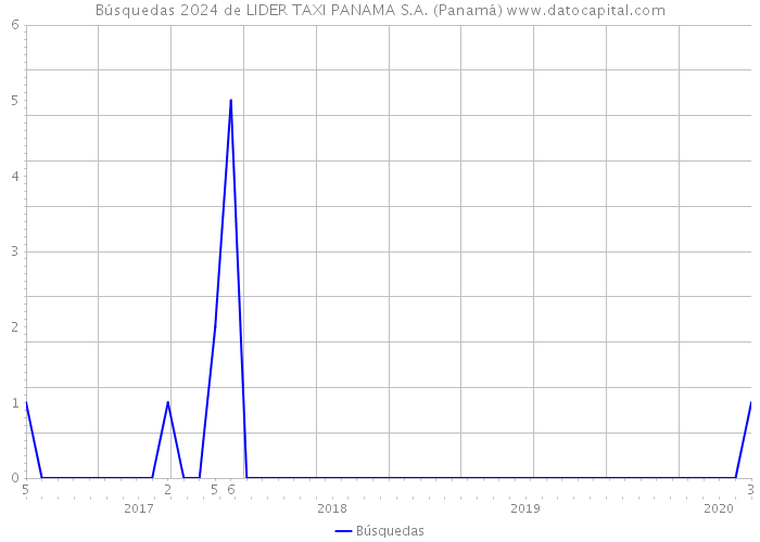 Búsquedas 2024 de LIDER TAXI PANAMA S.A. (Panamá) 