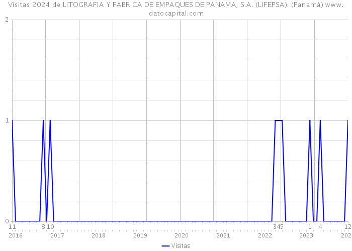 Visitas 2024 de LITOGRAFIA Y FABRICA DE EMPAQUES DE PANAMA, S.A. (LIFEPSA). (Panamá) 