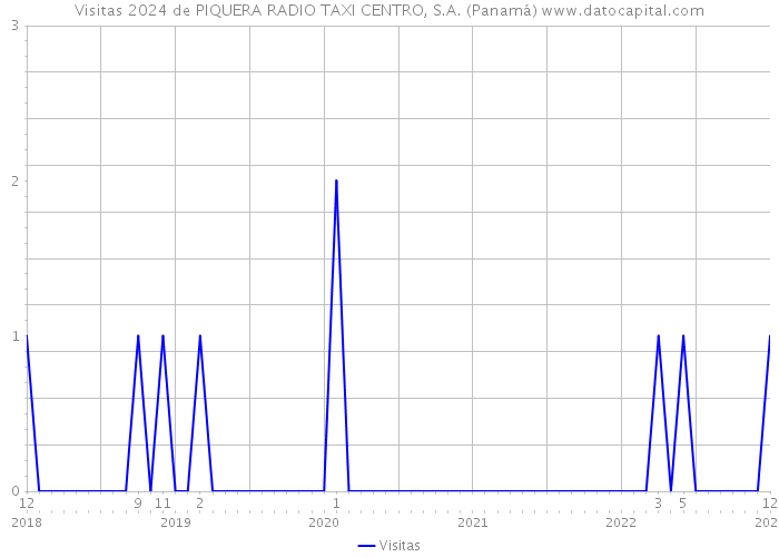 Visitas 2024 de PIQUERA RADIO TAXI CENTRO, S.A. (Panamá) 