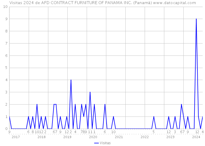Visitas 2024 de AFD CONTRACT FURNITURE OF PANAMA INC. (Panamá) 