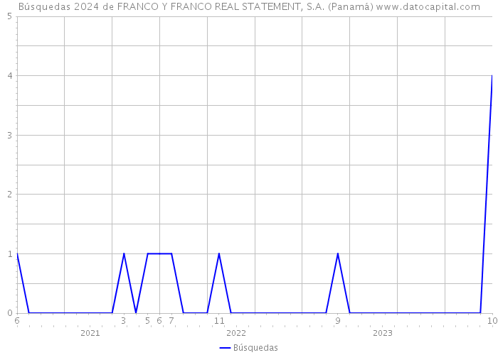 Búsquedas 2024 de FRANCO Y FRANCO REAL STATEMENT, S.A. (Panamá) 