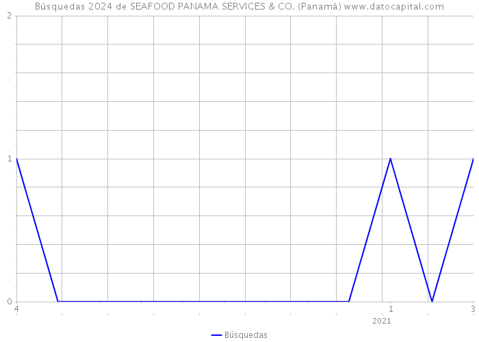 Búsquedas 2024 de SEAFOOD PANAMA SERVICES & CO. (Panamá) 