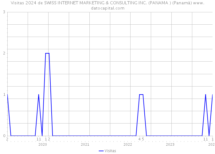 Visitas 2024 de SWISS INTERNET MARKETING & CONSULTING INC. (PANAMA ) (Panamá) 