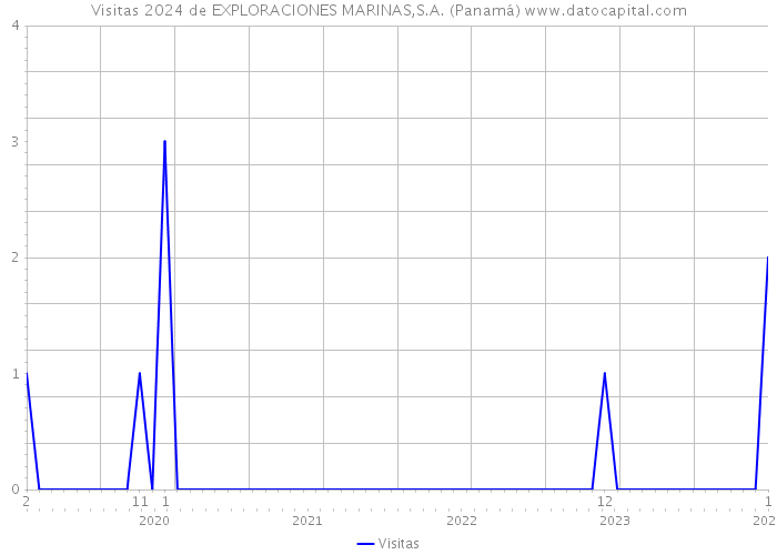 Visitas 2024 de EXPLORACIONES MARINAS,S.A. (Panamá) 