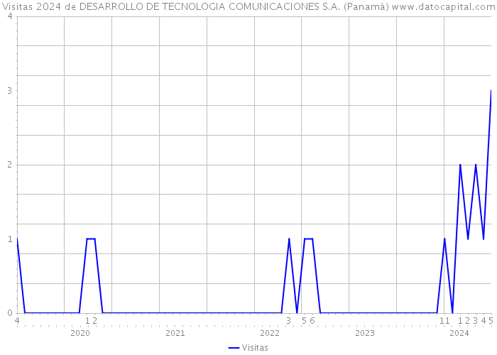 Visitas 2024 de DESARROLLO DE TECNOLOGIA COMUNICACIONES S.A. (Panamá) 