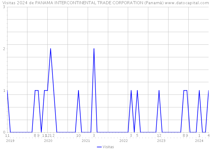 Visitas 2024 de PANAMA INTERCONTINENTAL TRADE CORPORATION (Panamá) 