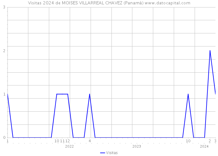 Visitas 2024 de MOISES VILLARREAL CHAVEZ (Panamá) 