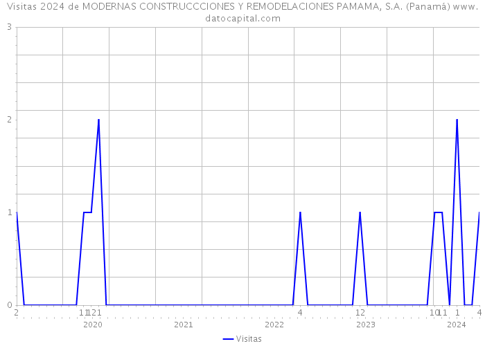 Visitas 2024 de MODERNAS CONSTRUCCCIONES Y REMODELACIONES PAMAMA, S.A. (Panamá) 