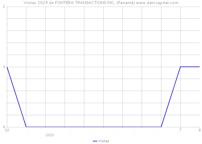 Visitas 2024 de FONTERA TRANSACTIONS INC. (Panamá) 