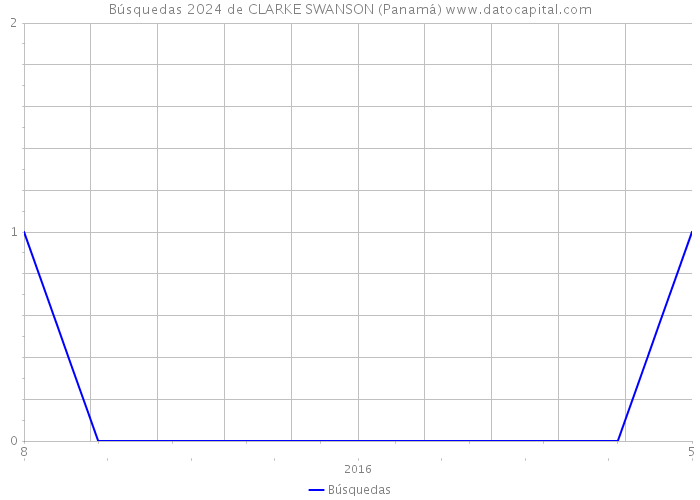 Búsquedas 2024 de CLARKE SWANSON (Panamá) 
