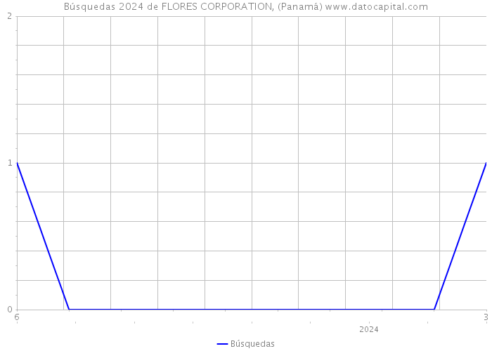 Búsquedas 2024 de FLORES CORPORATION, (Panamá) 