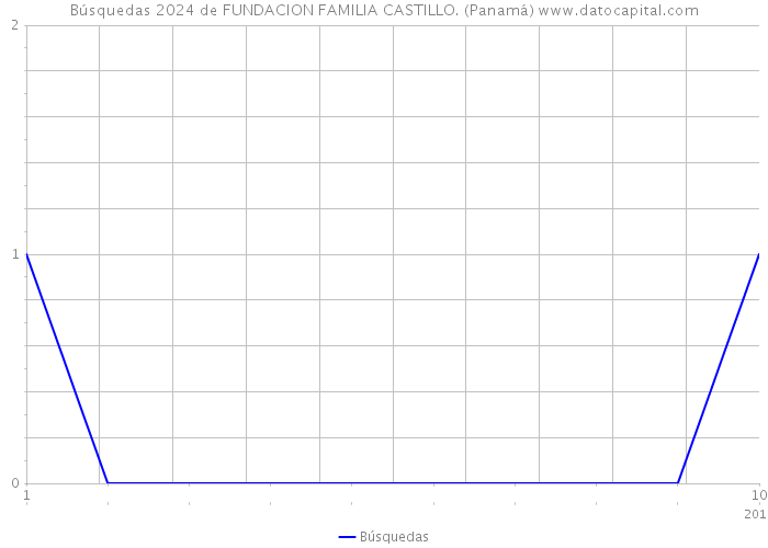 Búsquedas 2024 de FUNDACION FAMILIA CASTILLO. (Panamá) 