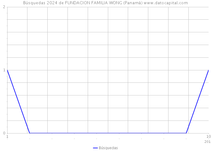 Búsquedas 2024 de FUNDACION FAMILIA WONG (Panamá) 