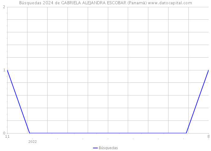 Búsquedas 2024 de GABRIELA ALEJANDRA ESCOBAR (Panamá) 