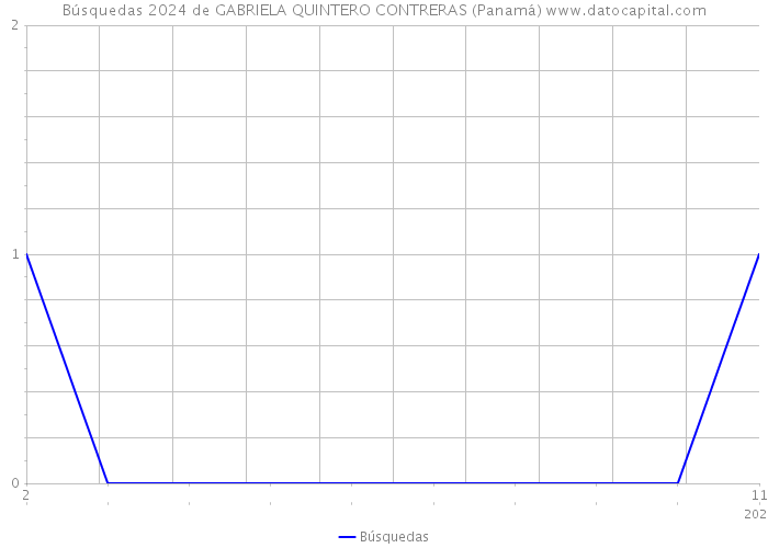 Búsquedas 2024 de GABRIELA QUINTERO CONTRERAS (Panamá) 