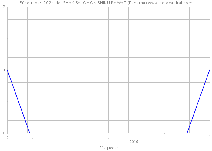 Búsquedas 2024 de ISHAK SALOMON BHIKU RAWAT (Panamá) 