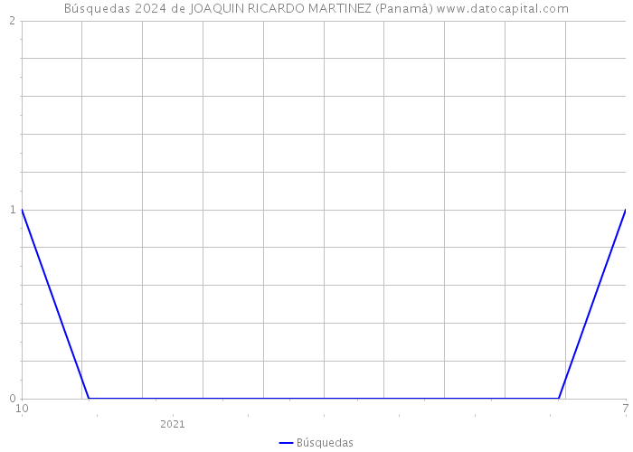 Búsquedas 2024 de JOAQUIN RICARDO MARTINEZ (Panamá) 