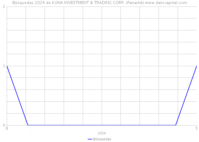 Búsquedas 2024 de KUNA INVESTMENT & TRADING CORP. (Panamá) 
