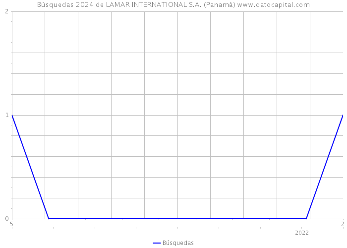 Búsquedas 2024 de LAMAR INTERNATIONAL S.A. (Panamá) 