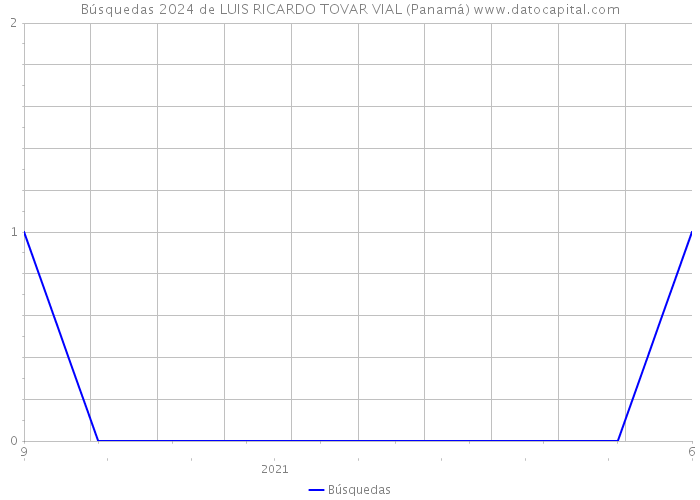 Búsquedas 2024 de LUIS RICARDO TOVAR VIAL (Panamá) 