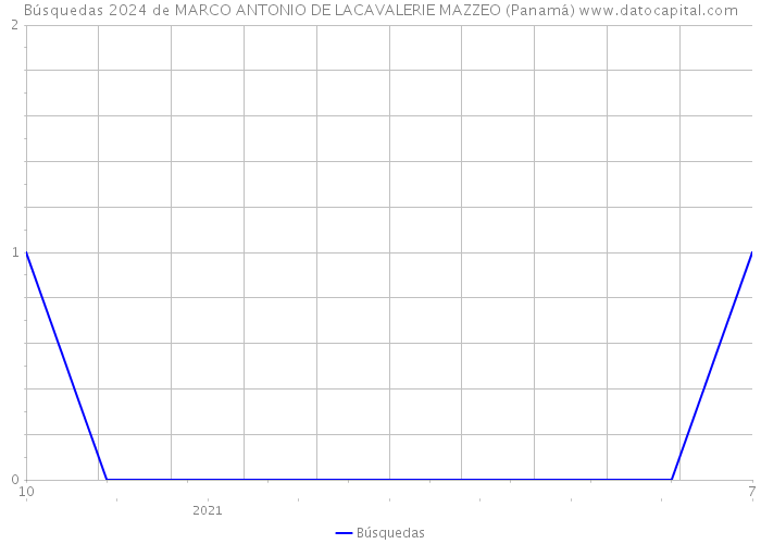 Búsquedas 2024 de MARCO ANTONIO DE LACAVALERIE MAZZEO (Panamá) 