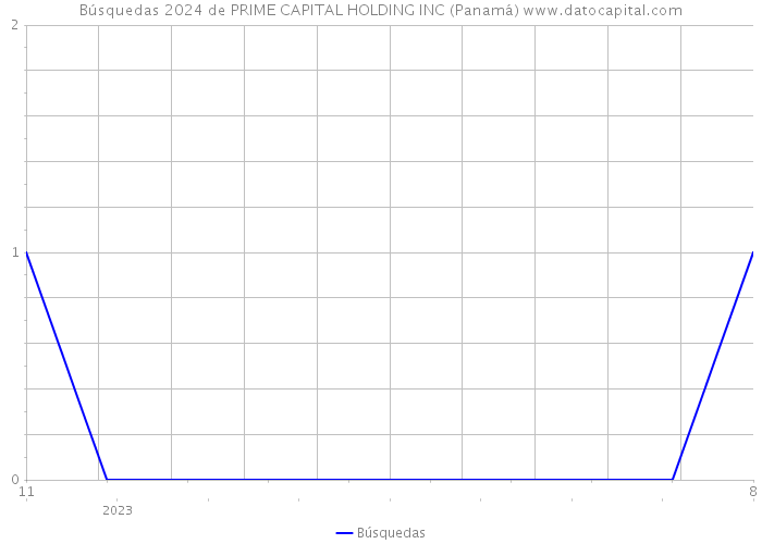 Búsquedas 2024 de PRIME CAPITAL HOLDING INC (Panamá) 