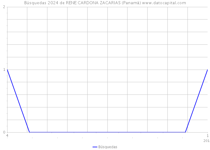 Búsquedas 2024 de RENE CARDONA ZACARIAS (Panamá) 