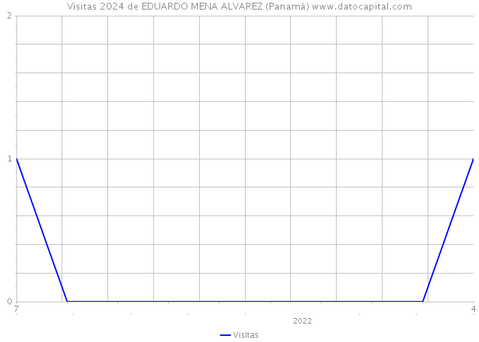 Visitas 2024 de EDUARDO MENA ALVAREZ (Panamá) 